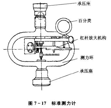 環式測力計也可具有較高精度